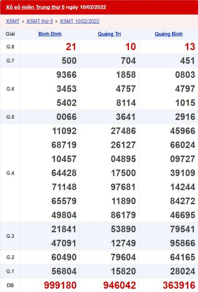 XSMT 12/02 - Kết quả xổ số Miền Trung ngày 12/02/2022 2
