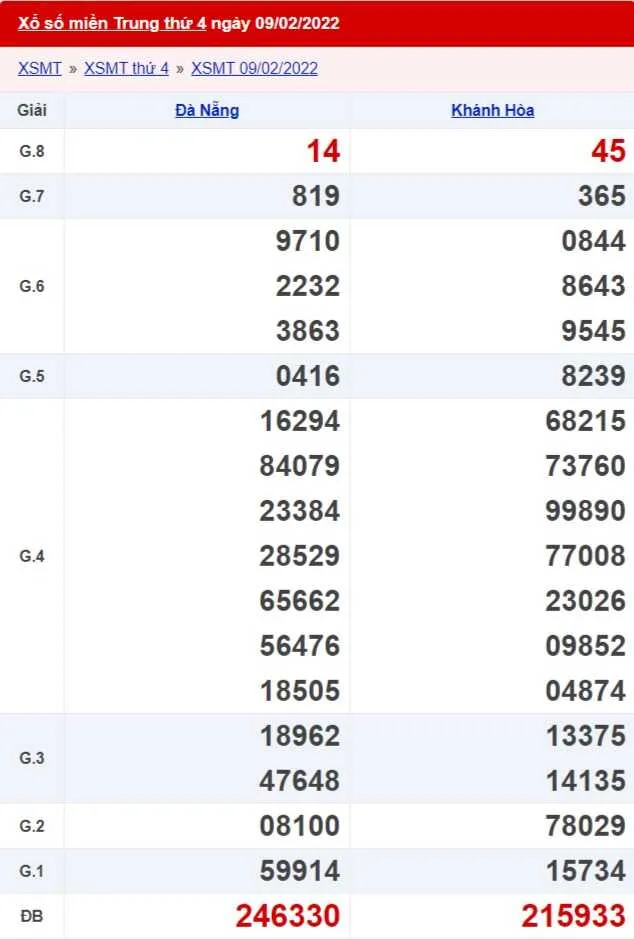 XSMT 12/02 - Kết quả xổ số Miền Trung ngày 12/02/2022 3