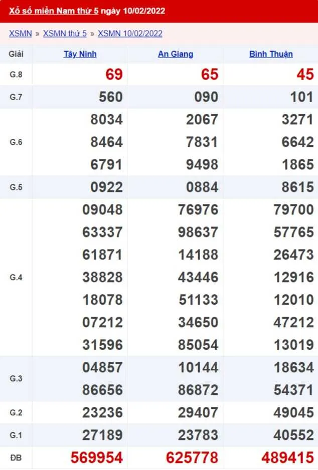 XSMN 12/02 - Kết quả xổ số Miền Nam ngày 12/02/2022 2