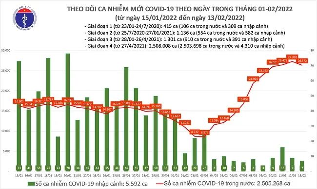 Đến tối 13/2, Hà Nội tiếp tục chiếm số ca COVID-19 cao với 2.940 ca mắc mới 1