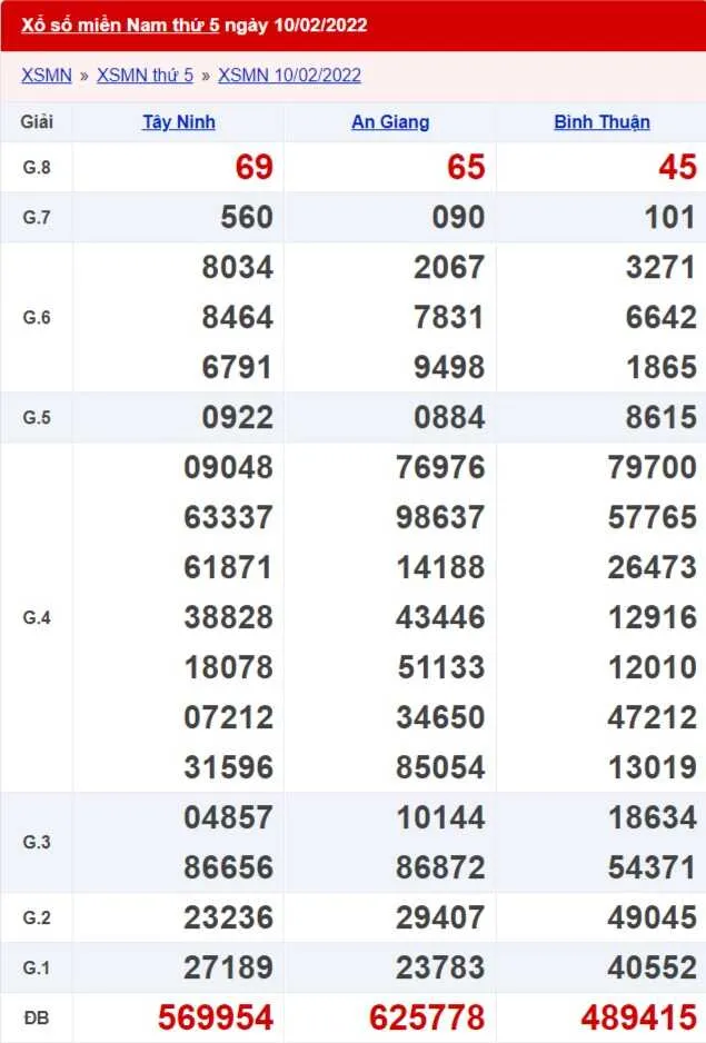 XSMN 13/02 - Kết quả xổ số Miền Nam hôm nay 13/02/2022 3