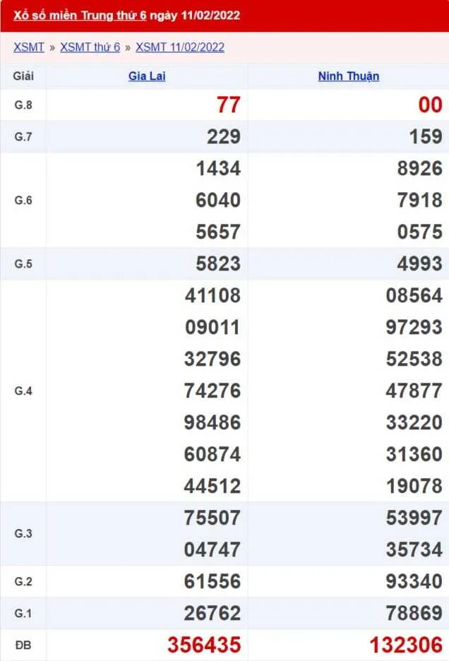 XSMT 13/02 - Kết quả xổ số Miền Trung hôm nay 13/02/2022 2