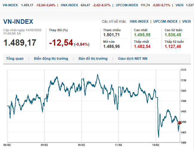 thi-truong-chung-khoan-14-2-2022-voh.com.vn-anh2