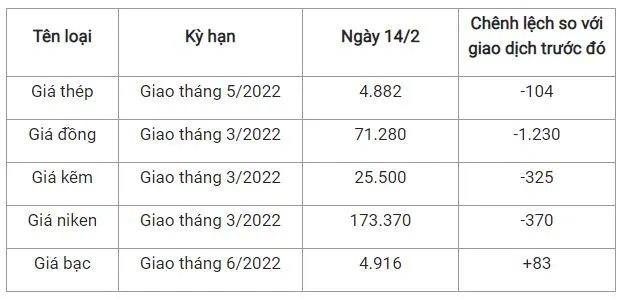 Giá thép xây dựng hôm nay 14/2: Giá thép cuộn và thép cây tăng 300.000 đồng/tấn 2