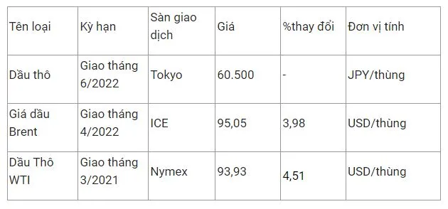 Giá xăng dầu hôm nay 14/2: Neo trên đỉnh 7 năm mới 2