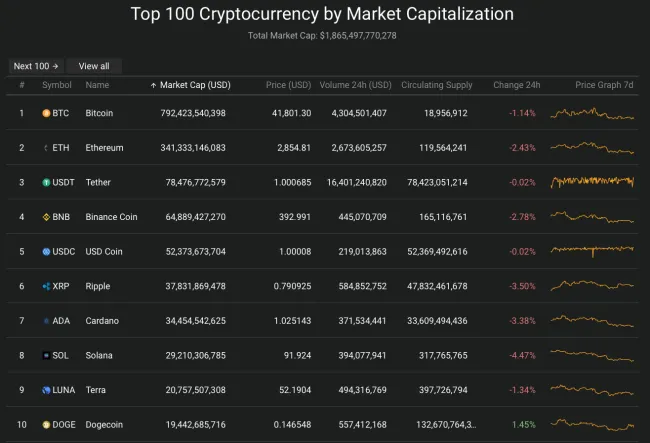 Giá Bitcoin hôm nay 14/2/2022: Lao dốc 2