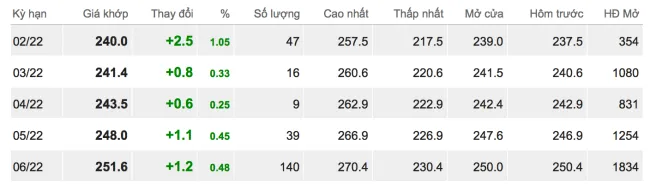 Giá cao su hôm nay 14/2/2022: Nối dài đà tăng 1