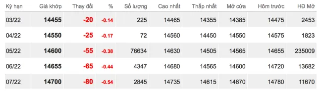 Giá cao su hôm nay 14/2/2022: Nối dài đà tăng 2