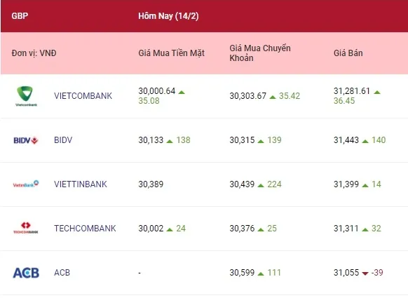 Tỷ giá ngoại tệ hôm nay 14/2/2022: Bảng Anh và yên Nhật tăng 3