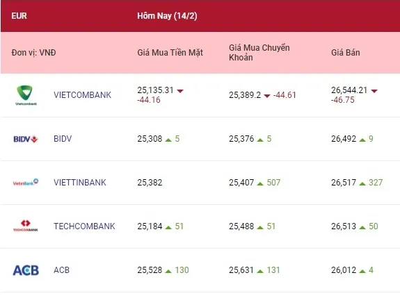 Tỷ giá ngoại tệ hôm nay 14/2/2022: Bảng Anh và yên Nhật tăng 2