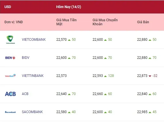 Tỷ giá ngoại tệ hôm nay 14/2/2022: Bảng Anh và yên Nhật tăng 1