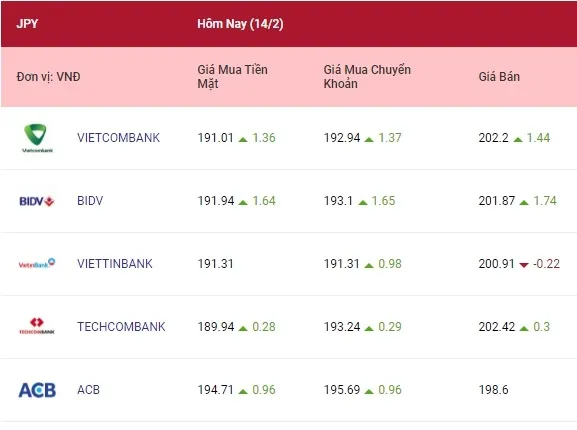 Tỷ giá ngoại tệ hôm nay 14/2/2022: Bảng Anh và yên Nhật tăng 4