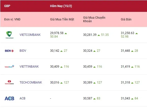 Tỷ giá ngoại tệ hôm nay 15/2/2022: Bảng Anh tăng giá tiếp 3