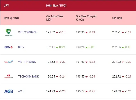 Tỷ giá ngoại tệ hôm nay 15/2/2022: Bảng Anh tăng giá tiếp 4