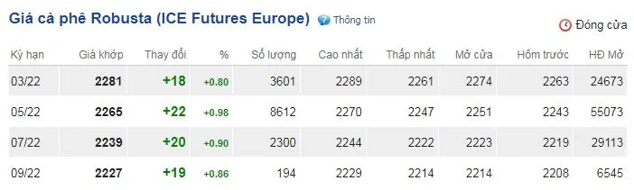 Giá cà phê hôm nay 16/2/2022: Phục hồi tăng 500 đồng/kg trên diện rộng 2