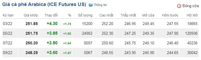 Giá cà phê hôm nay 16/2/2022: Phục hồi tăng 500 đồng/kg trên diện rộng 3