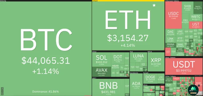 Giá Bitcoin hôm nay 16/2/2022: Bật tăng mạnh 1