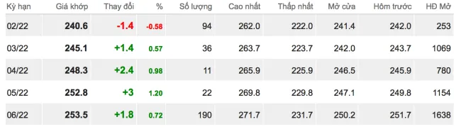 Giá cao su hôm nay 16/2/2022: Quay đầu tăng mạnh 1