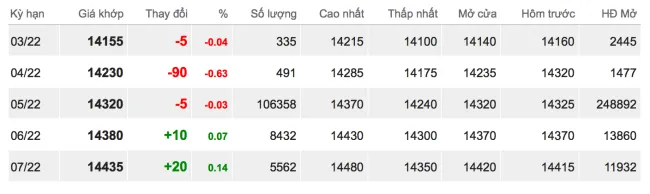 Giá cao su hôm nay 16/2/2022: Quay đầu tăng mạnh 2