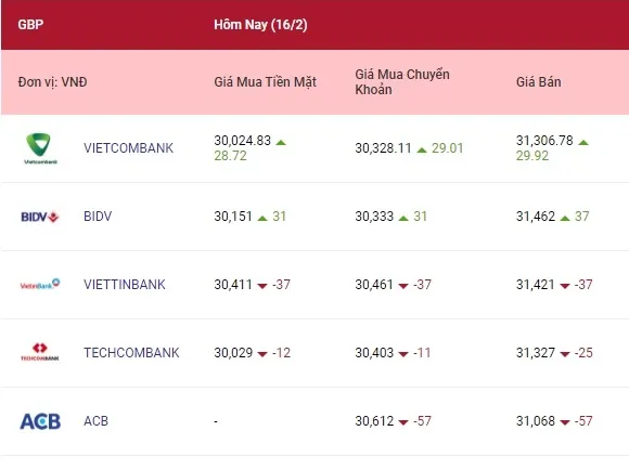 Tỷ giá ngoại tệ hôm nay 16/2/2022: Đồng euro tăng giá, yên Nhật giảm 3