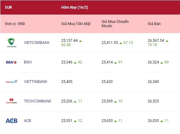 Tỷ giá ngoại tệ hôm nay 16/2/2022: Đồng euro tăng giá, yên Nhật giảm 2