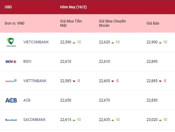 Tỷ giá ngoại tệ hôm nay 16/2/2022: Đồng euro tăng giá, yên Nhật giảm 1