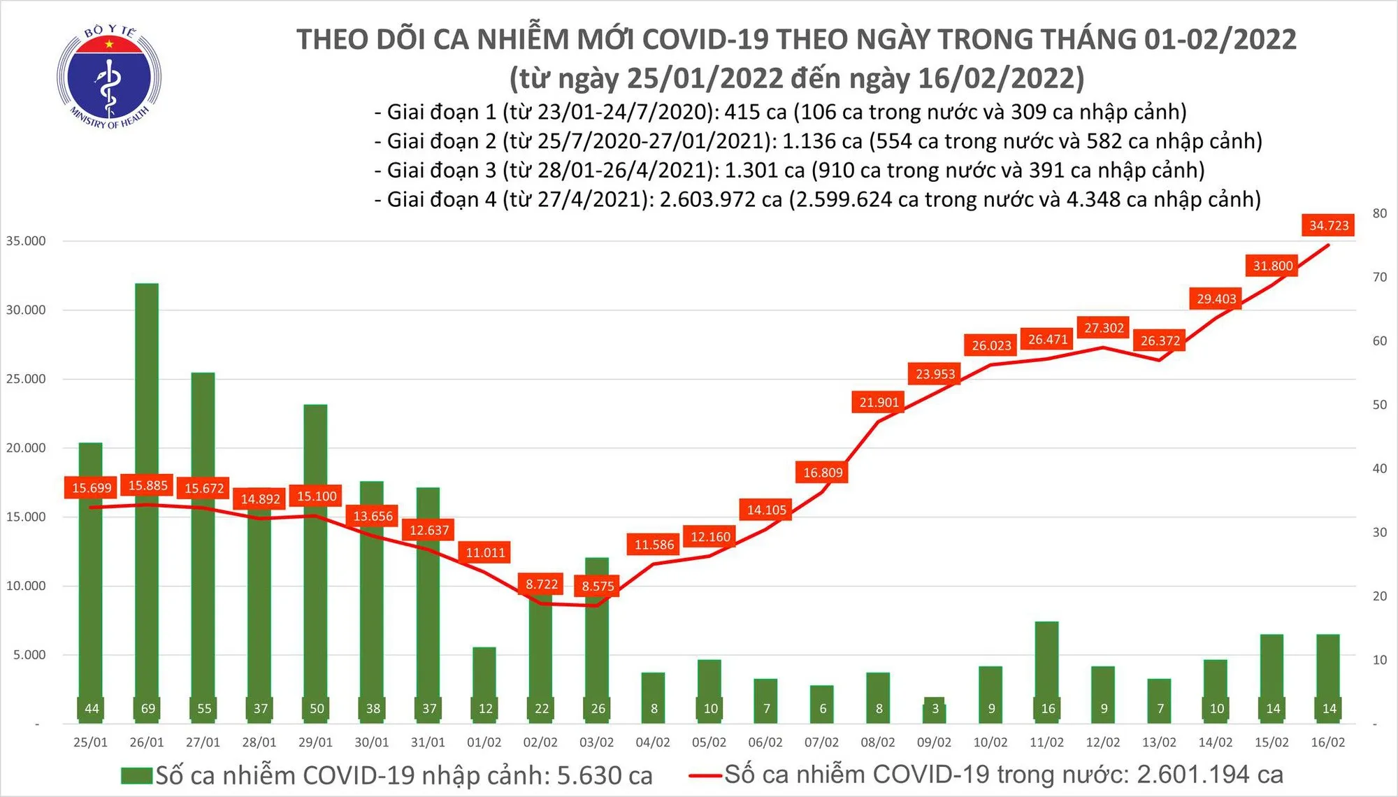 Biểu đồ số ca mắc COVID-19 tại Việt Nam tính đến ngày 17/2