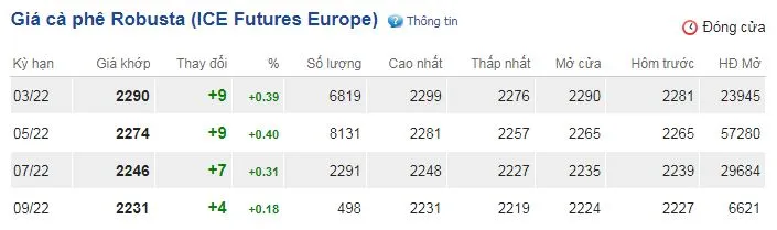 Giá cà phê hôm nay 17/2/2022: Tiếp tục tăng theo giá thế giới 2