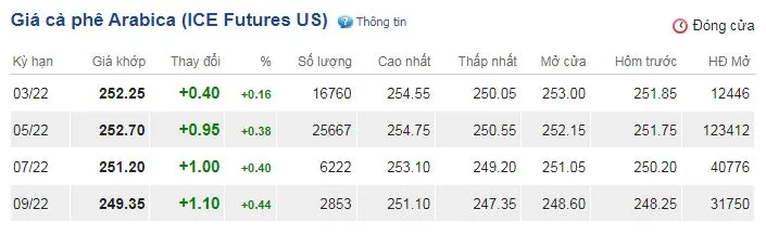 Giá cà phê hôm nay 17/2/2022: Tiếp tục tăng theo giá thế giới 3