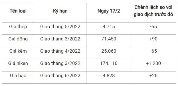 Giá thép xây dựng hôm nay 17/2: Quay đầu đi xuống 2