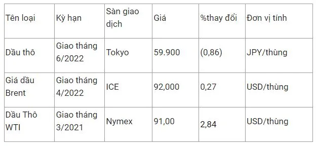 Giá xăng dầu hôm nay 17/2: Biến động trái chiều 2