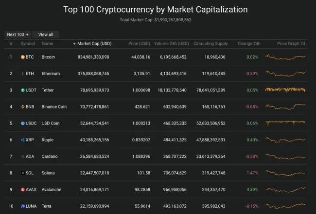 Giá Bitcoin hôm nay 17/2/2022: Duy trì ngưỡng 44.000 USD 2