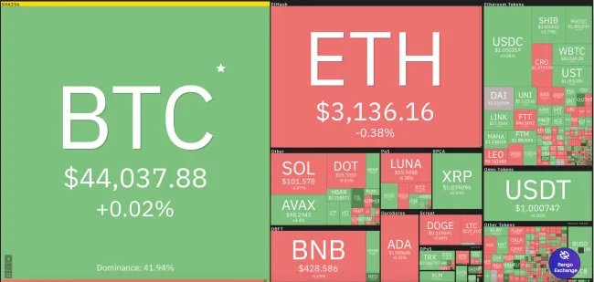 Giá Bitcoin hôm nay 17/2/2022: Duy trì ngưỡng 44.000 USD 1