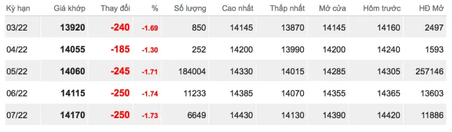 Giá cao su hôm nay 17/2/2022: Đảo chiều giảm 2