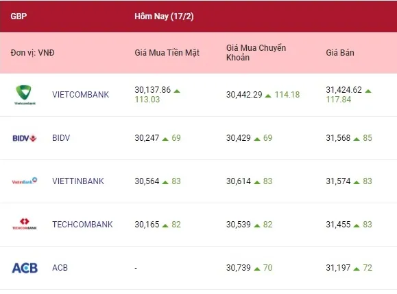 Tỷ giá ngoại tệ hôm nay 17/2/2022: Cả bảng Anh, euro và yên Nhật cùng tăng 3