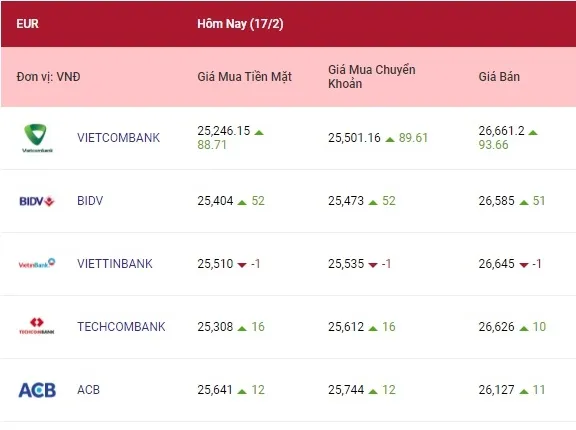 Tỷ giá ngoại tệ hôm nay 17/2/2022: Cả bảng Anh, euro và yên Nhật cùng tăng 2