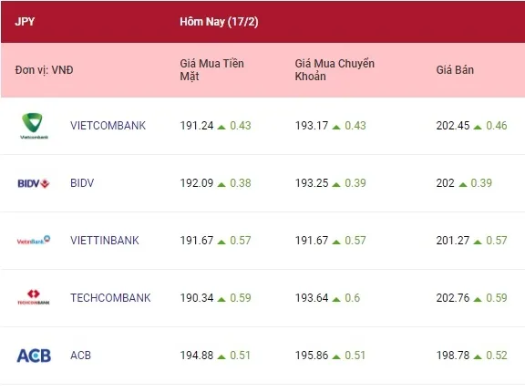 Tỷ giá ngoại tệ hôm nay 17/2/2022: Cả bảng Anh, euro và yên Nhật cùng tăng 4