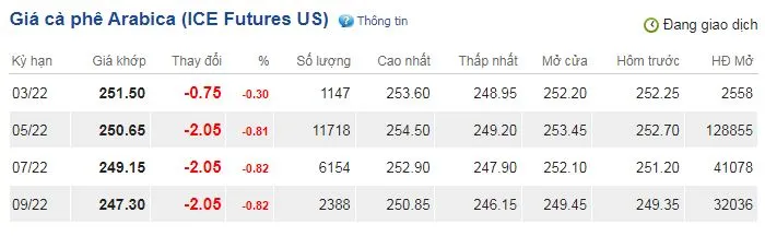 Giá cà phê hôm nay 18/2/2022: Đứng ở mức cao 2