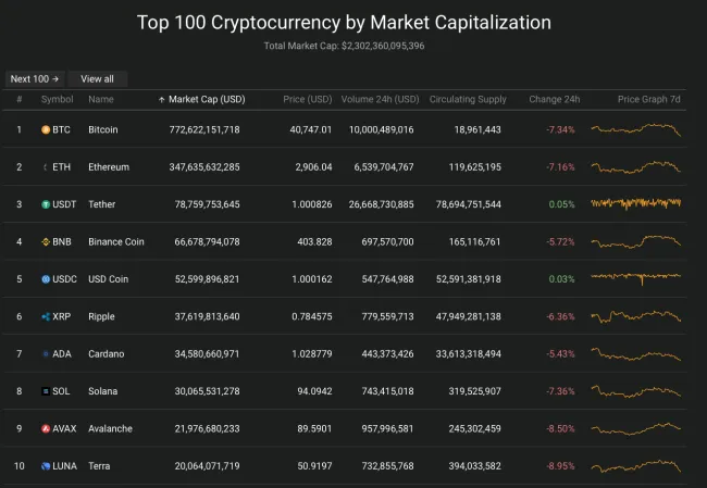 Giá Bitcoin hôm nay 18/2/2022: Rơi tự do 2