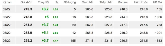 Giá cao su hôm nay 18/2/2022: Tăng xanh toàn thị trường 1