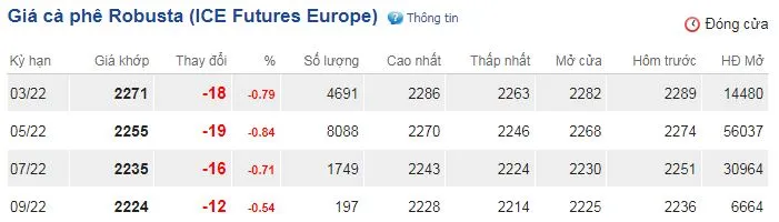 Giá cà phê hôm nay 19/2/2022: Bất ngờ sụt giảm phiên cuối tuần 2