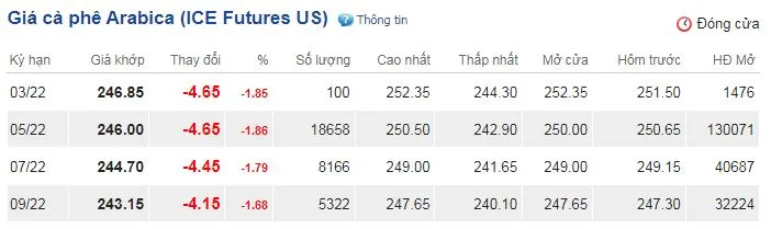 Giá cà phê hôm nay 19/2/2022: Bất ngờ sụt giảm phiên cuối tuần 3