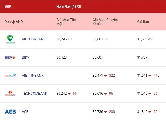 Tỷ giá ngoại tệ hôm nay 19/2/2022: Đồng euro giảm mạnh 3