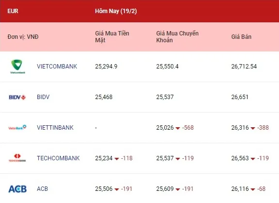 Tỷ giá ngoại tệ hôm nay 19/2/2022: Đồng euro giảm mạnh 2