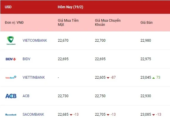 Tỷ giá ngoại tệ hôm nay 19/2/2022: Đồng euro giảm mạnh 1