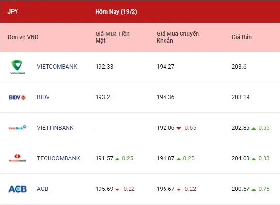 Tỷ giá ngoại tệ hôm nay 19/2/2022: Đồng euro giảm mạnh 4