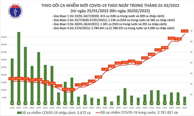 Cập nhật Covid-19 chiều 20/2: Số ca nhiễm tiếp tục tăng lên đến 47.200 người 1