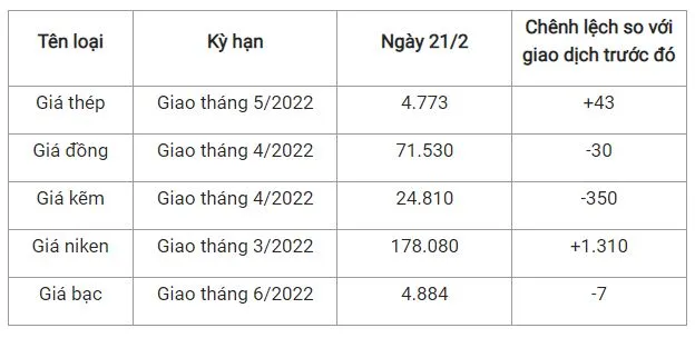 Giá thép xây dựng hôm nay 21/2: Quay đầu bật tăng 2