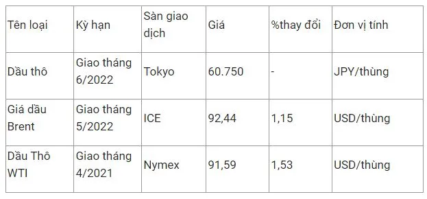 Giá xăng dầu hôm nay 21/2: Giá thế giới tăng vọt, giá trong nước có thể tăng mạnh vào chiều nay 3