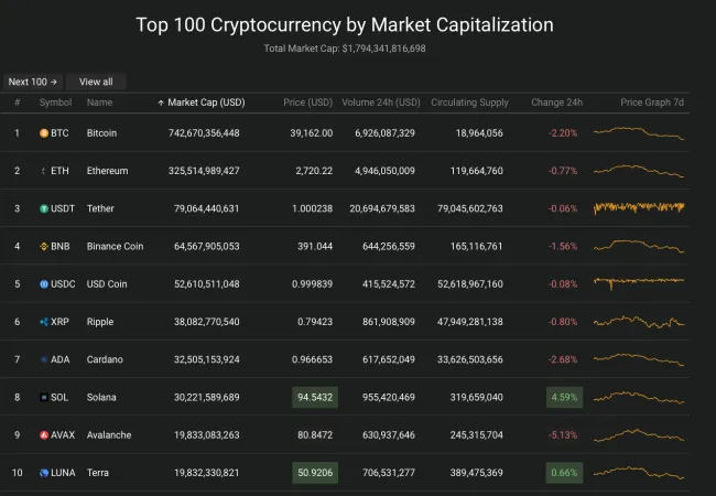 Giá Bitcoin hôm nay 21/2/2022: Rời khỏi mốc 40.000 USD 2